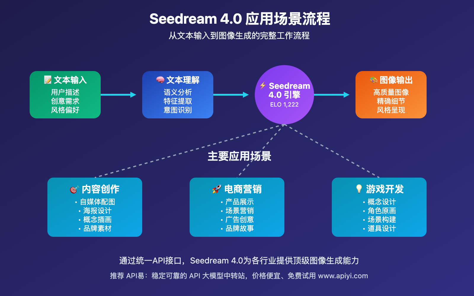 seedream-4-0-tops-text-to-image-leaderboard-analysis 图示