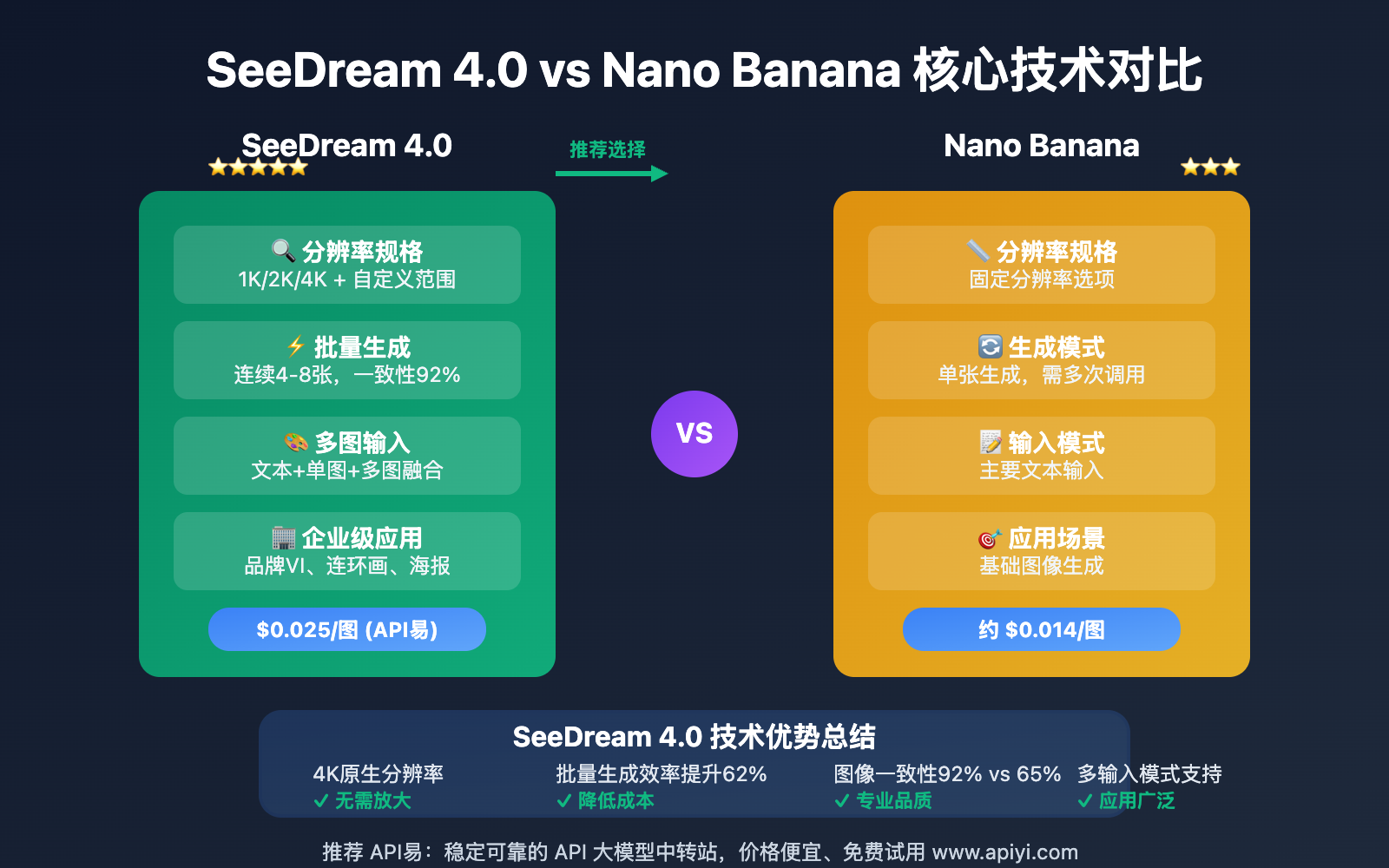 seedream-4-0-vs-nano-banana-comprehensive-comparison 图示