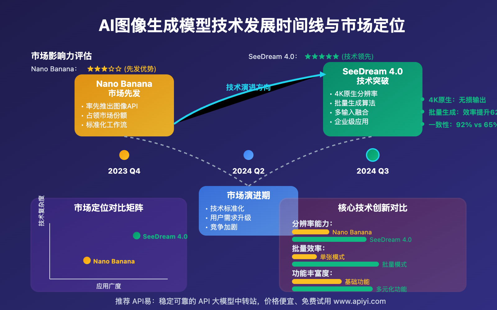 seedream-4-0-vs-nano-banana-comprehensive-comparison 图示