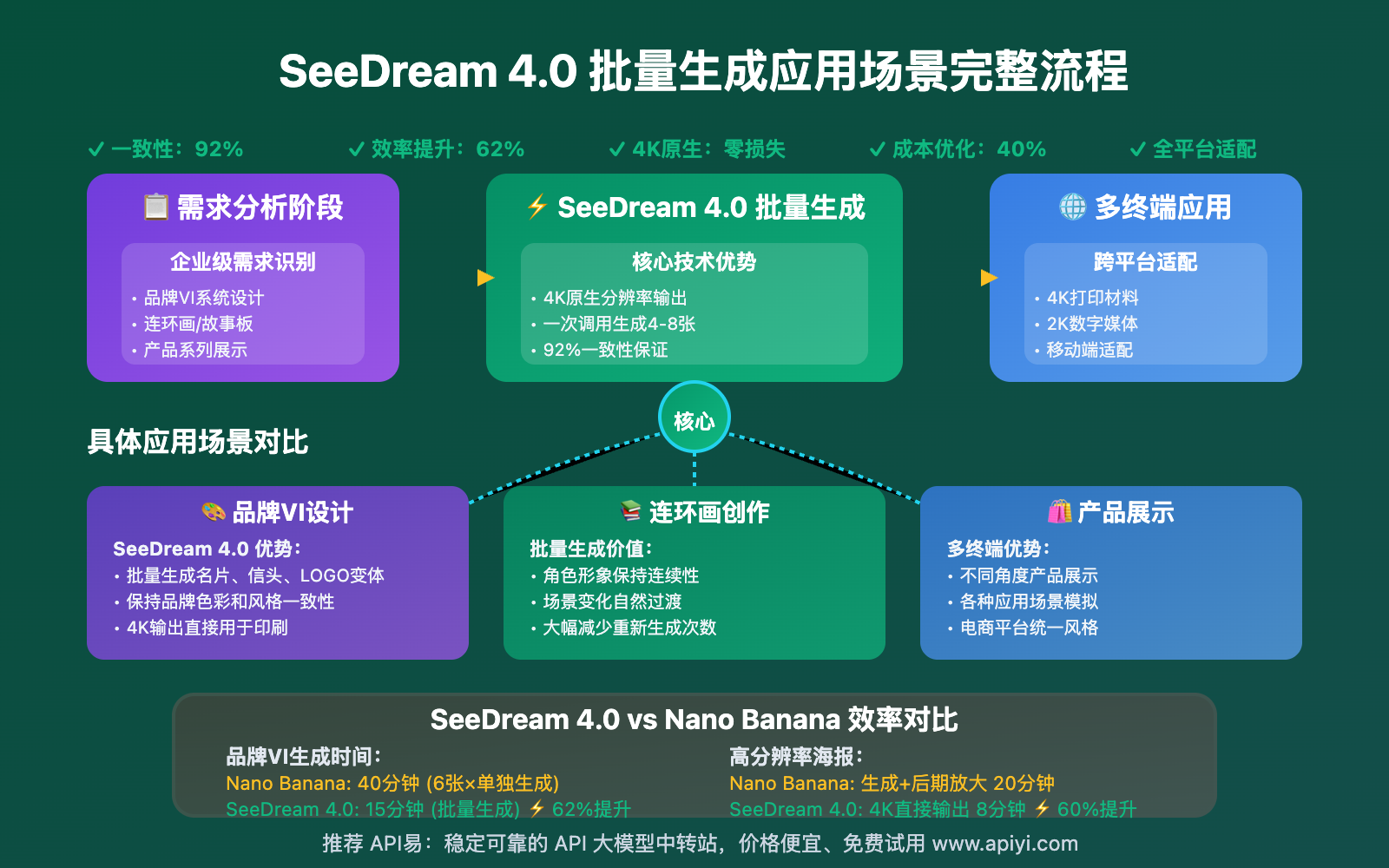 seedream-4-0-vs-nano-banana-comprehensive-comparison 图示