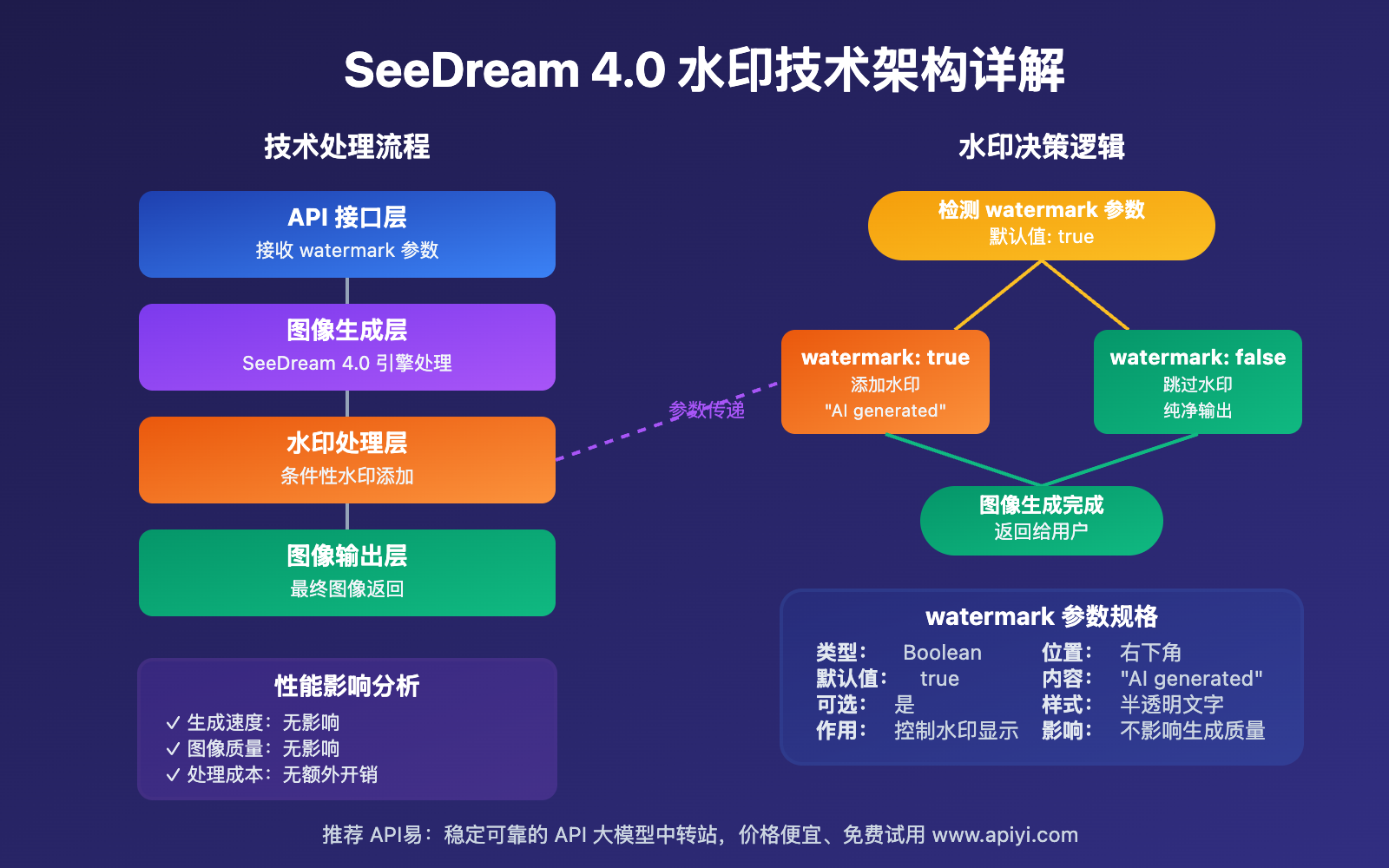seedream-4-0-watermark-removal-guide 图示