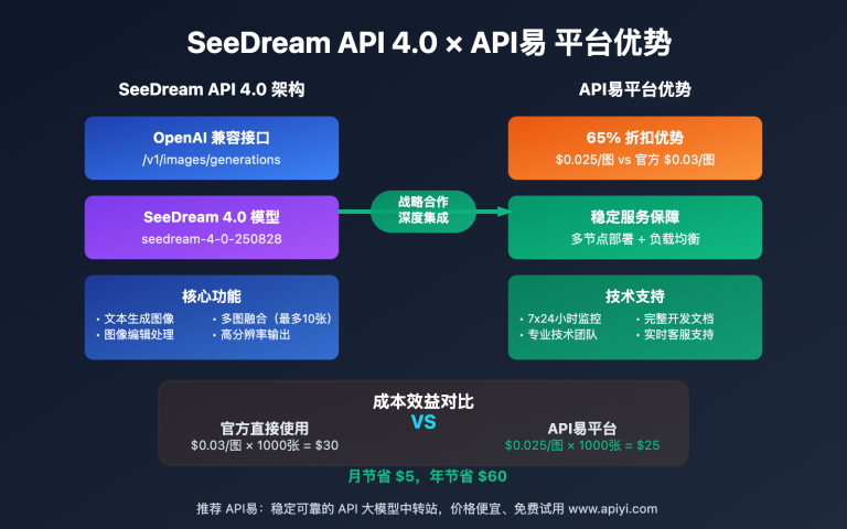 seedream api 4 0 comprehensive documentation guide image 0 图示
