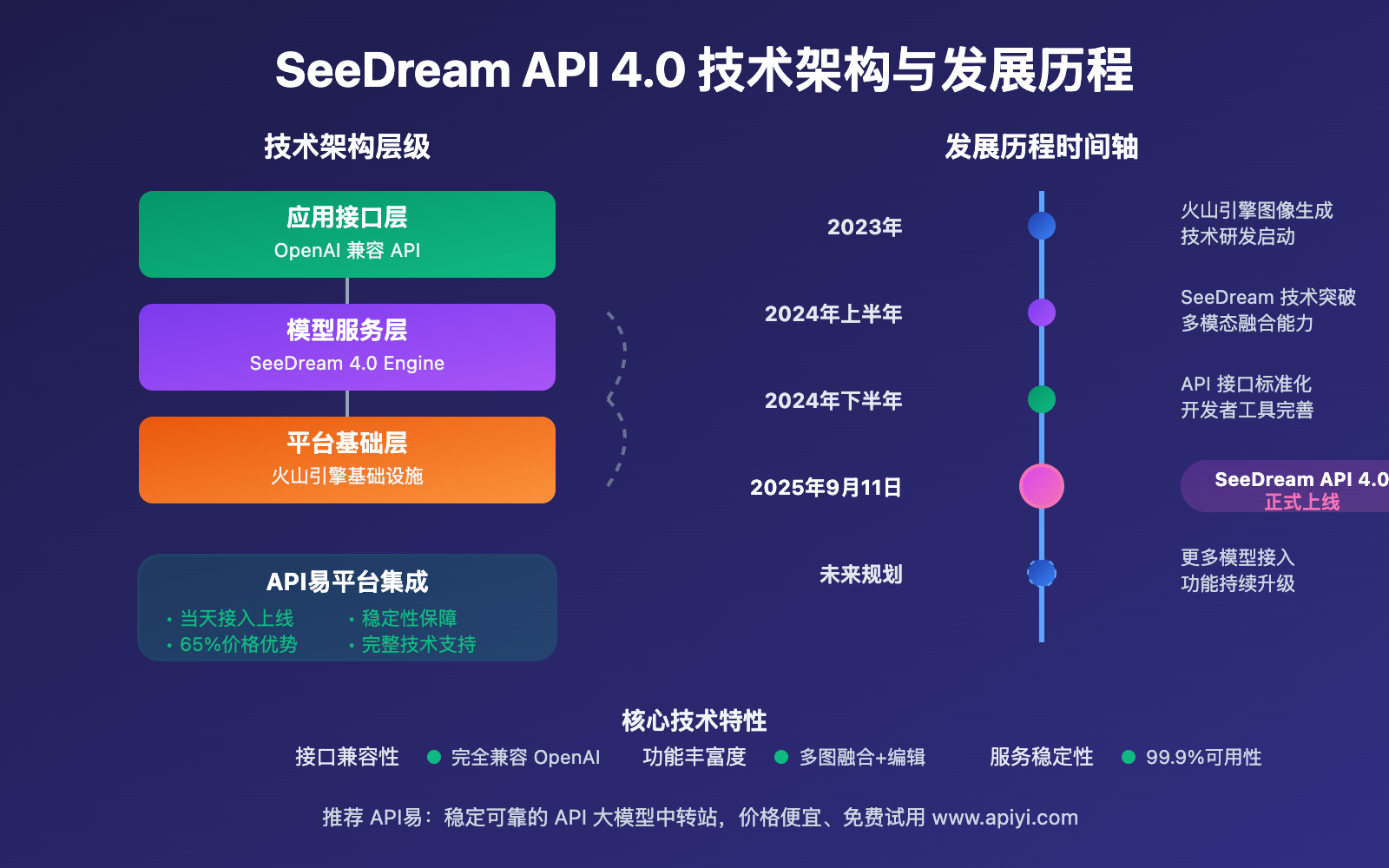 seedream-api-4-0-comprehensive-documentation-guide 图示