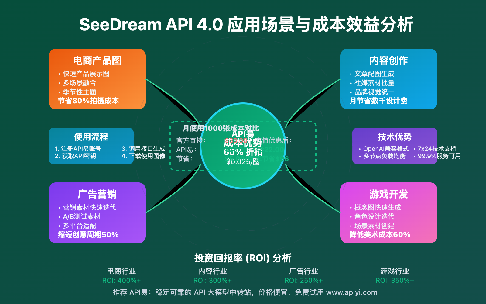 seedream-api-4-0-comprehensive-documentation-guide 图示