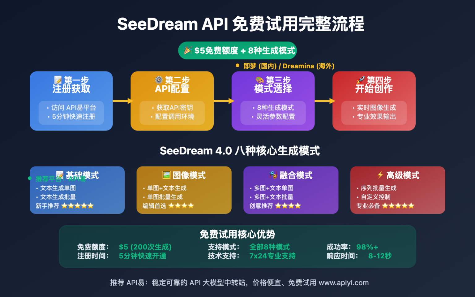免费试用 Nano Banana 图片生成:AI 图片大师零成本体验指南 - Apiyi.com Blog
