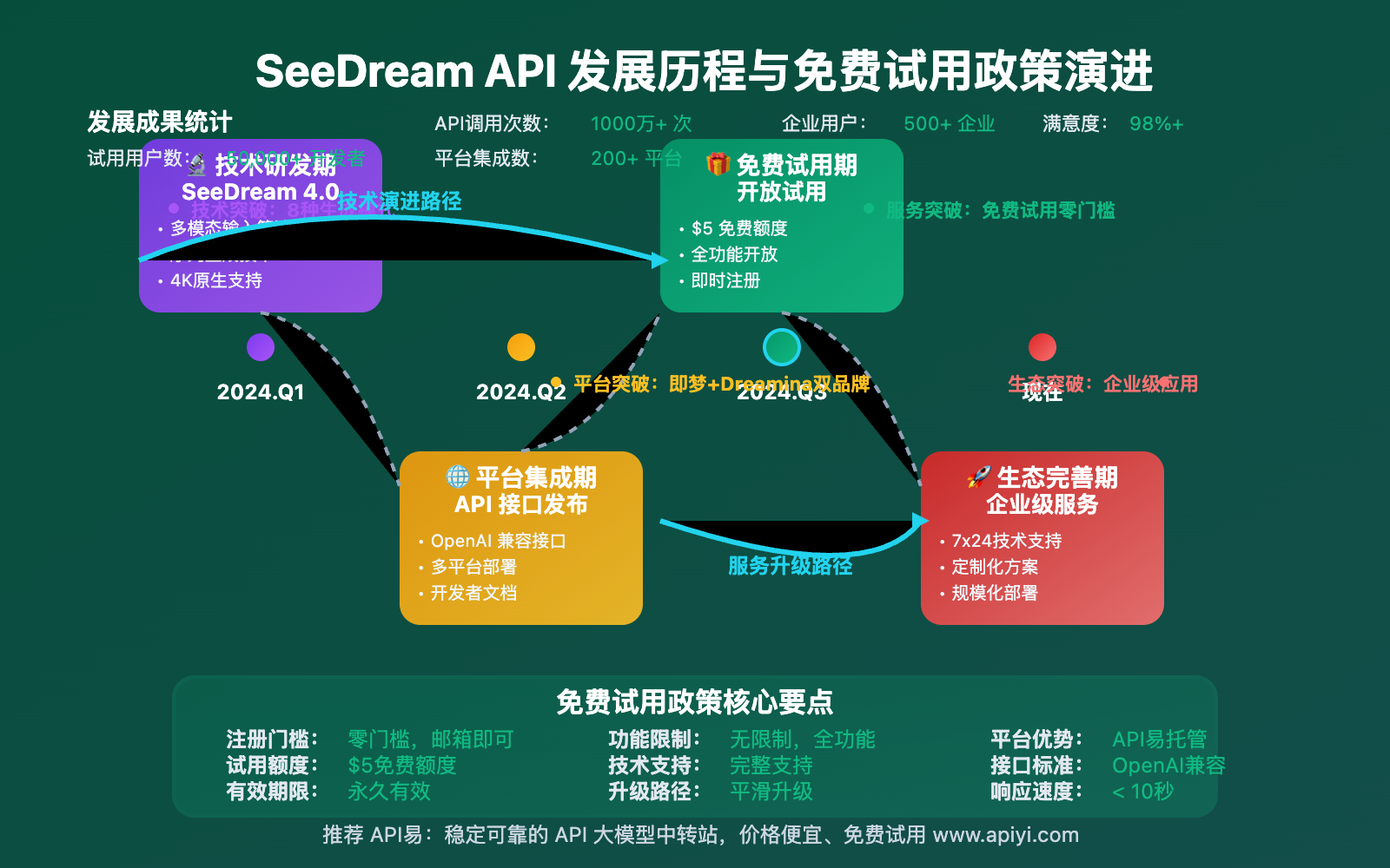 seedream-api-free-trial-comprehensive-guide 图示