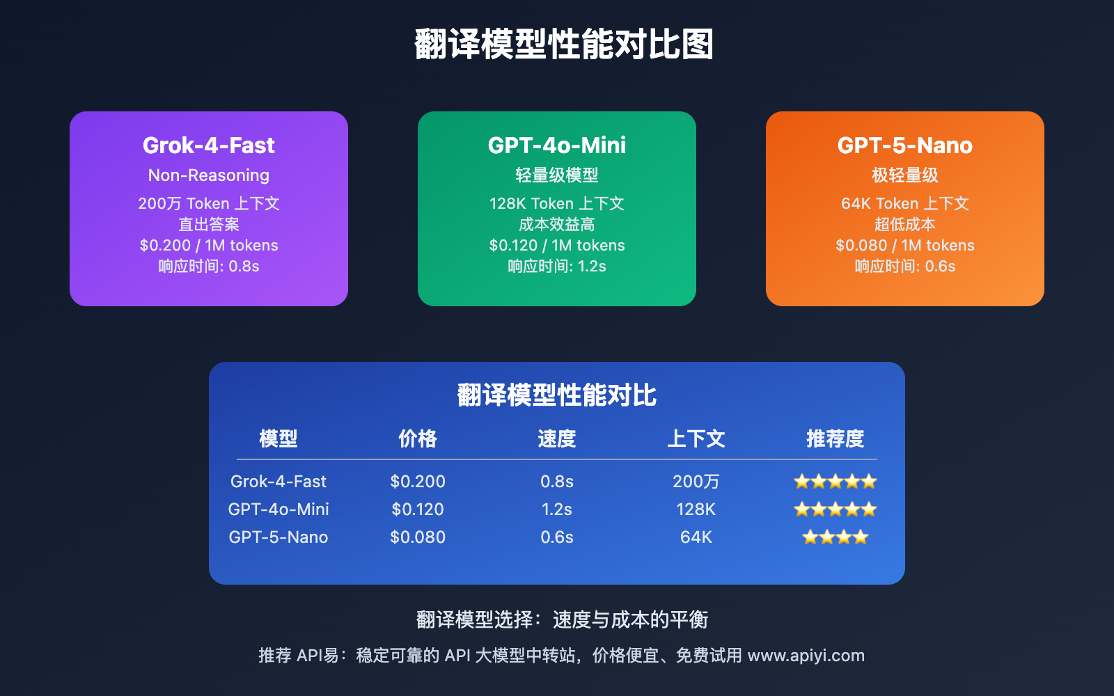 translation-models-recommendation-grok-4-fast-gpt-4o-mini-gpt-5-nano 图示