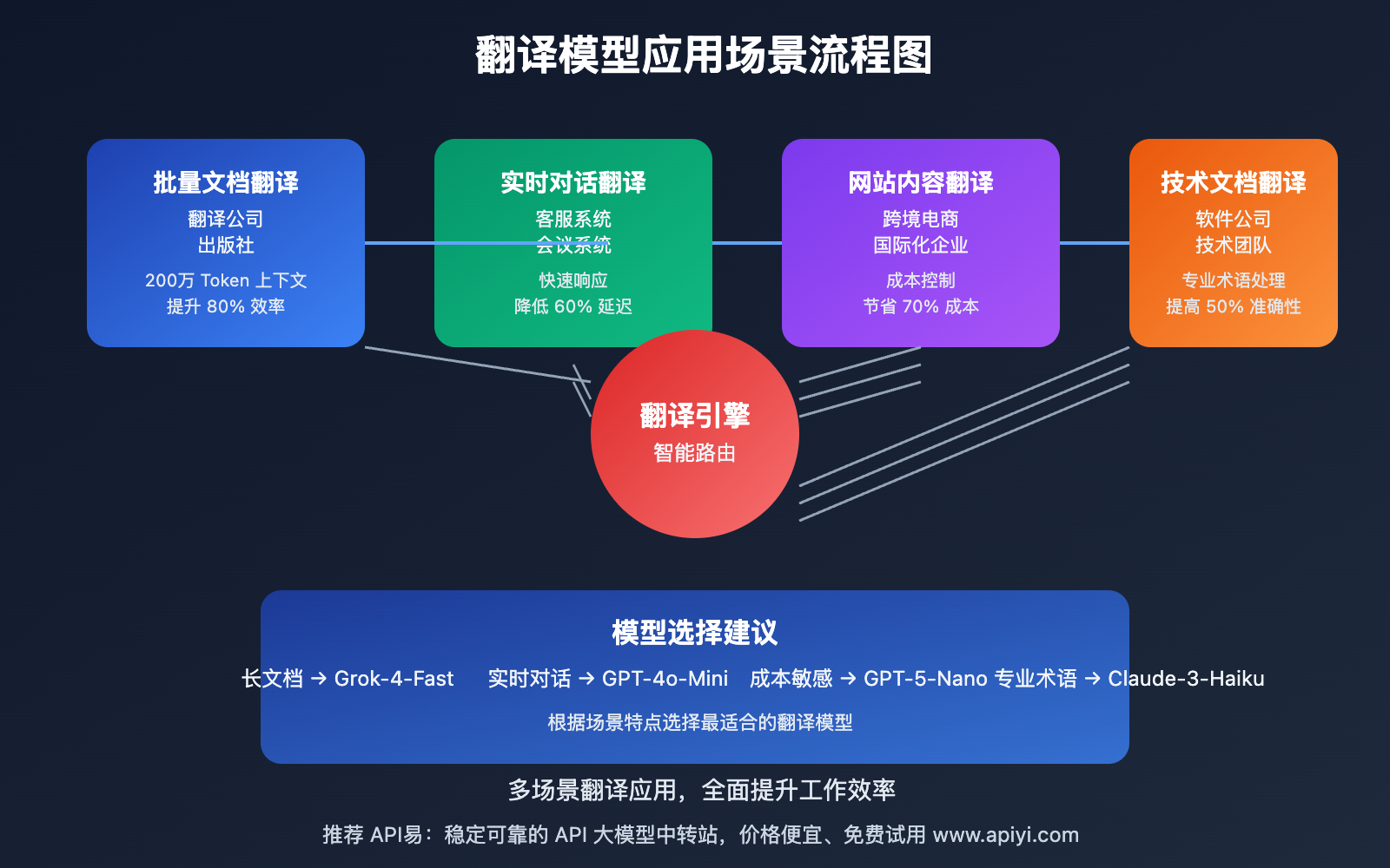 translation-models-recommendation-grok-4-fast-gpt-4o-mini-gpt-5-nano 图示