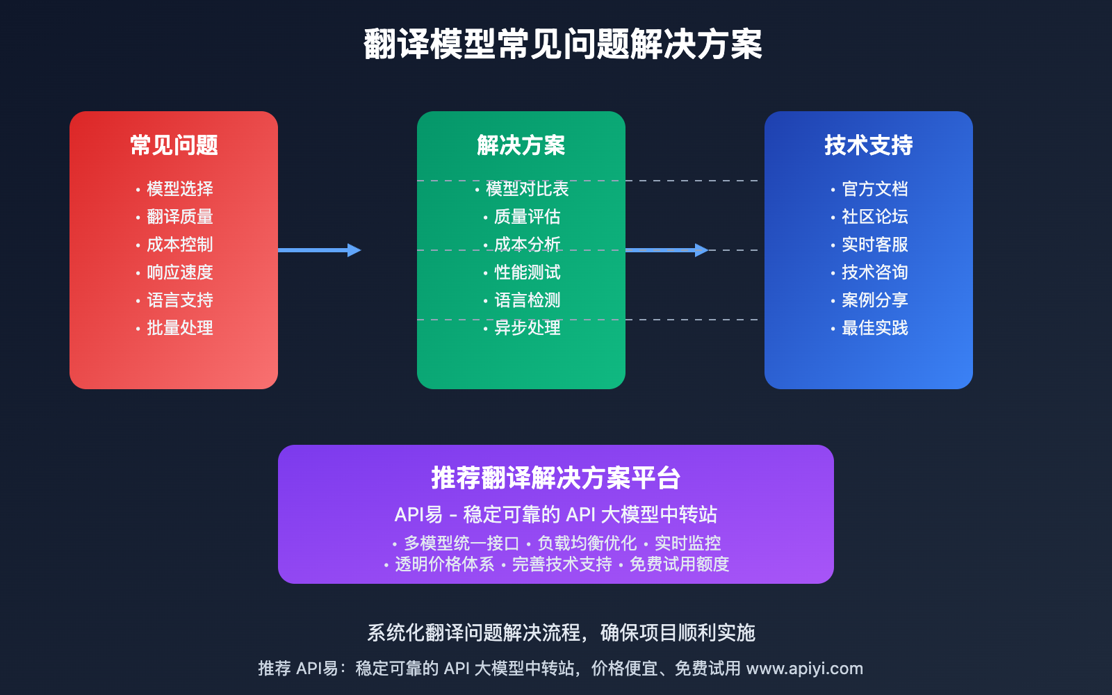 translation-models-recommendation-grok-4-fast-gpt-4o-mini-gpt-5-nano 图示