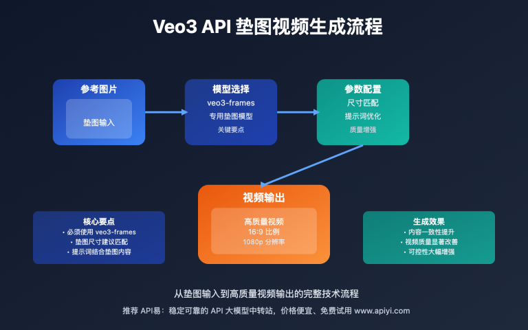 veo3 api video generation image padding guide image 0 图示