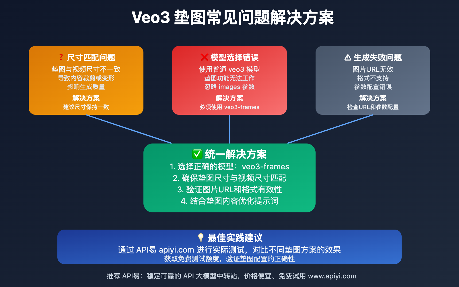 veo3-api-video-generation-image-padding-guide 图示