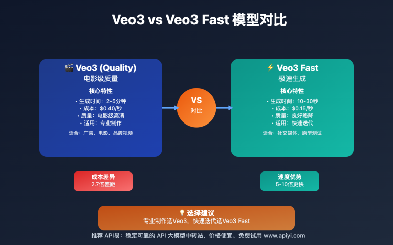 veo3 vs veo3 fast comparison guide image 0 图示