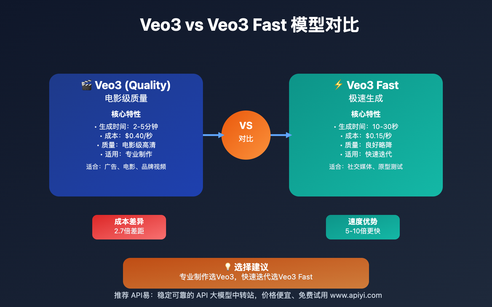 veo3-vs-veo3-fast-comparison-guide 图示