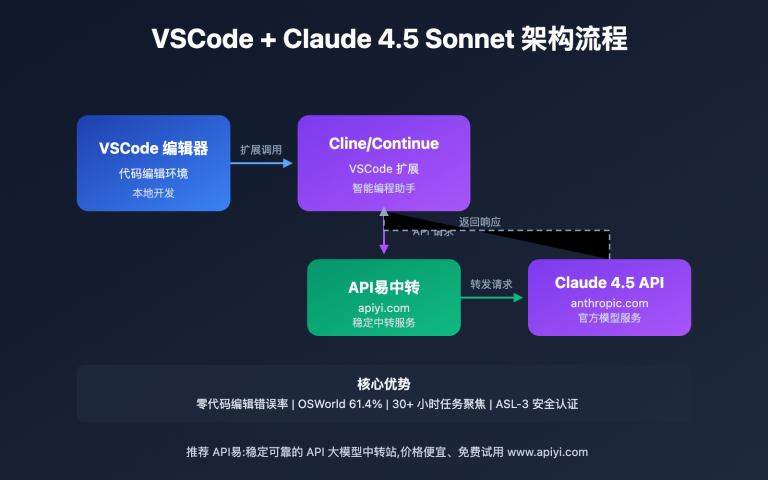 vscode claude 4 5 sonnet complete guide image 0 图示