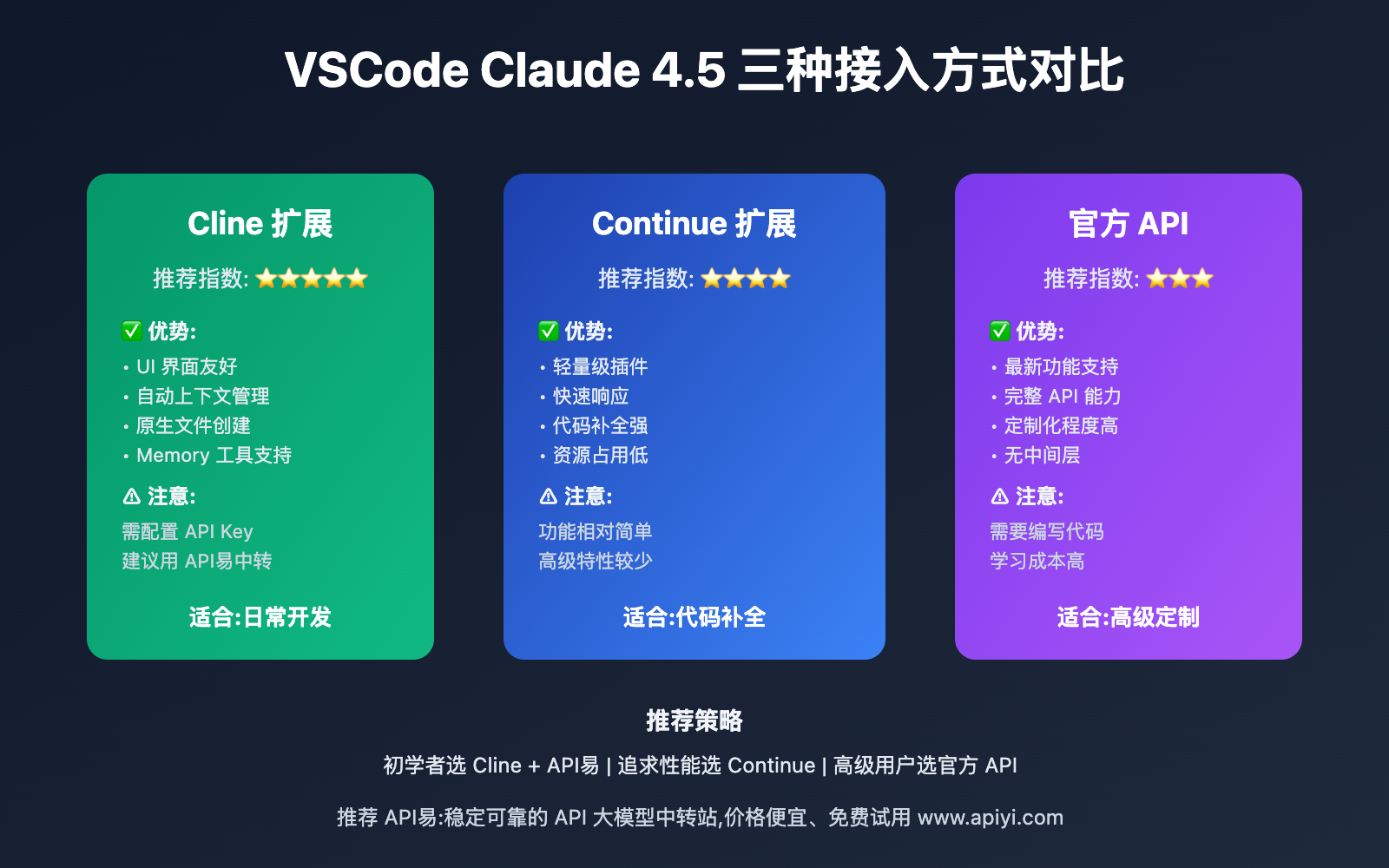 vscode-claude-4-5-sonnet-complete-guide 图示
