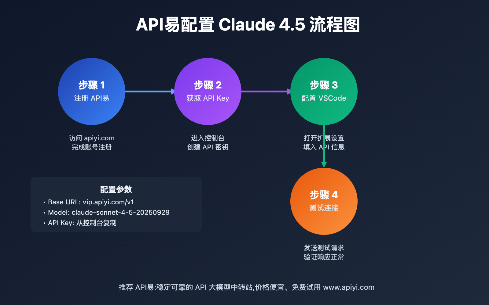 vscode-claude-4-5-sonnet-complete-guide 图示