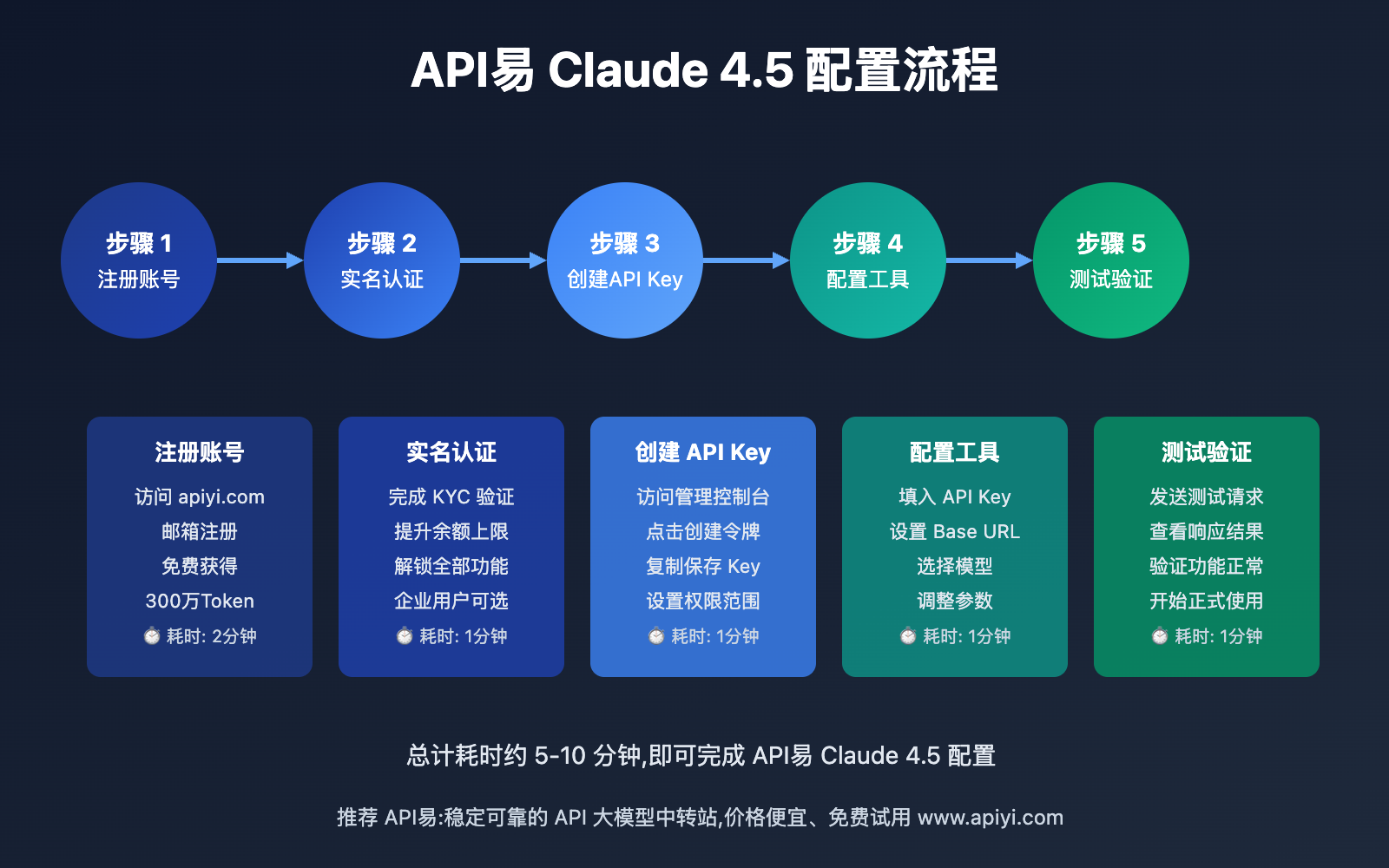 apiyi-claude-code-setup-tutorial 图示