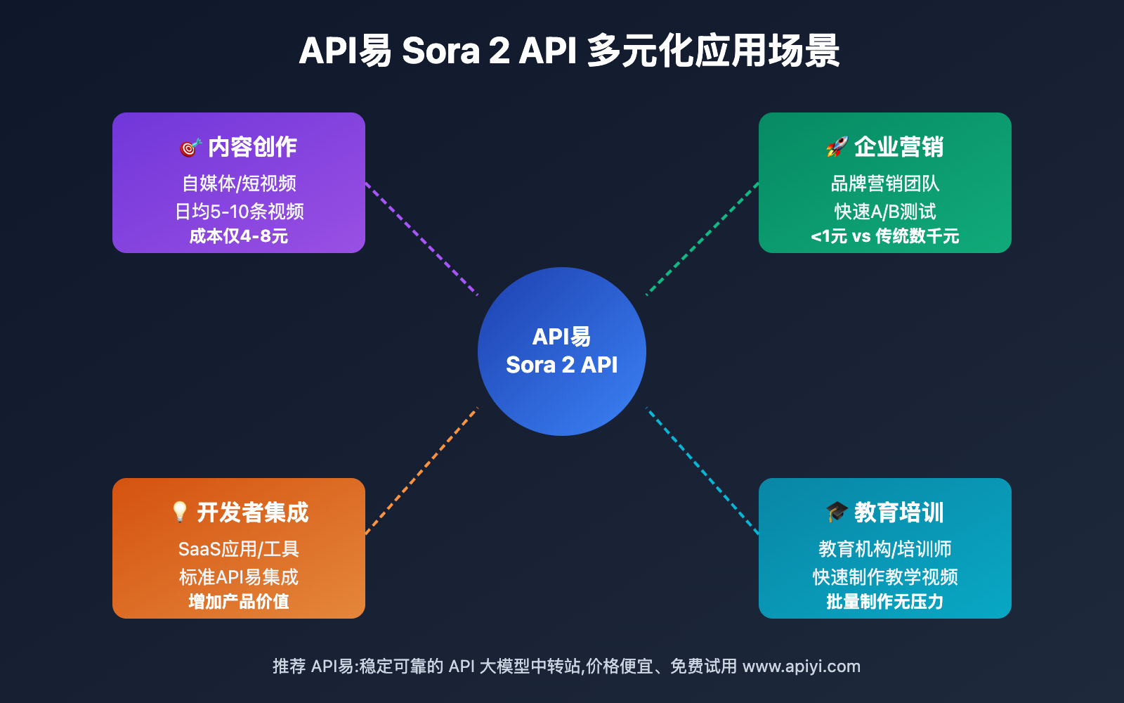apiyi-sora-2-api-launch-announcement-v2 图示