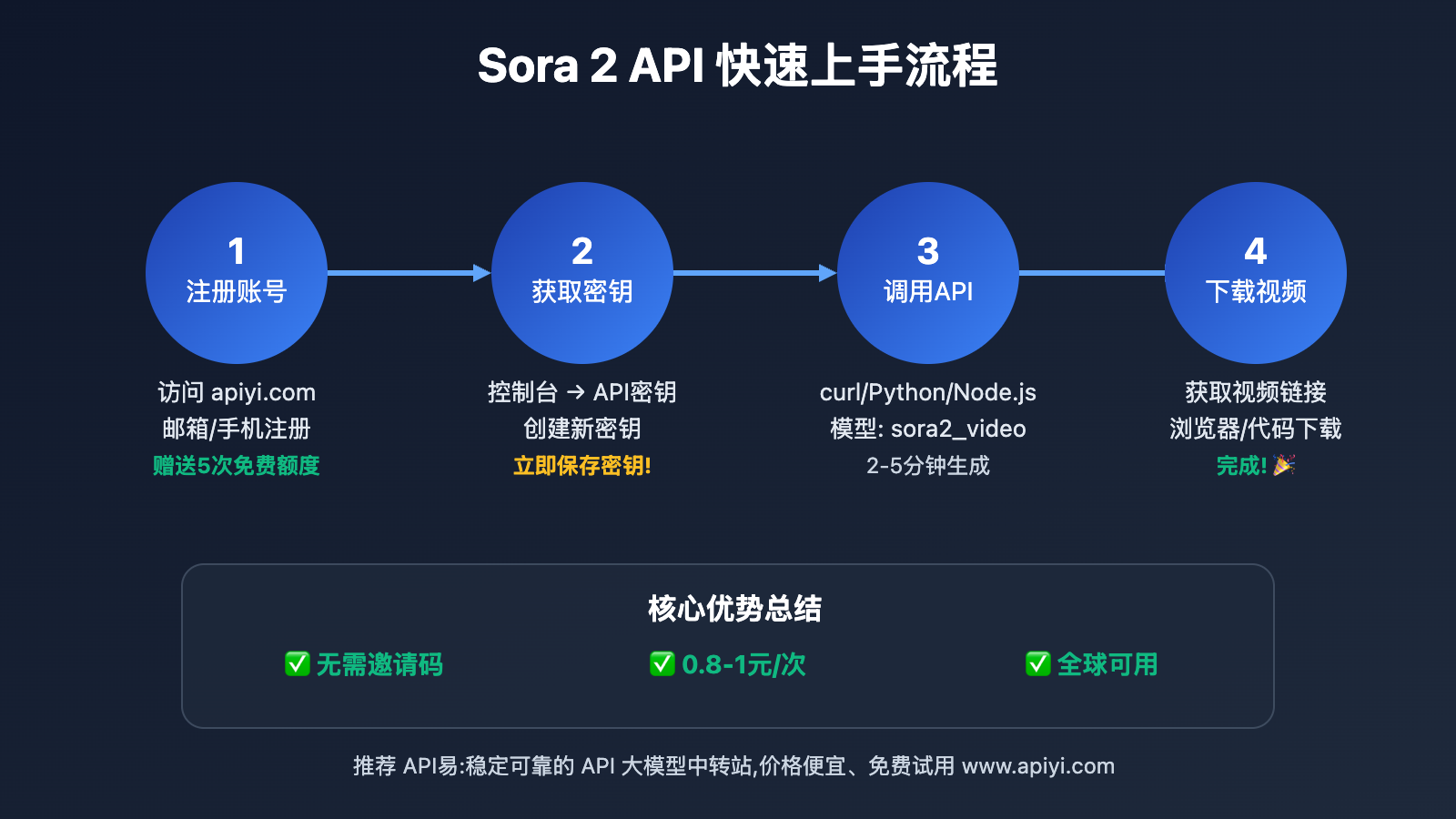 apiyi-sora-2-api-launch-announcement-v2 图示