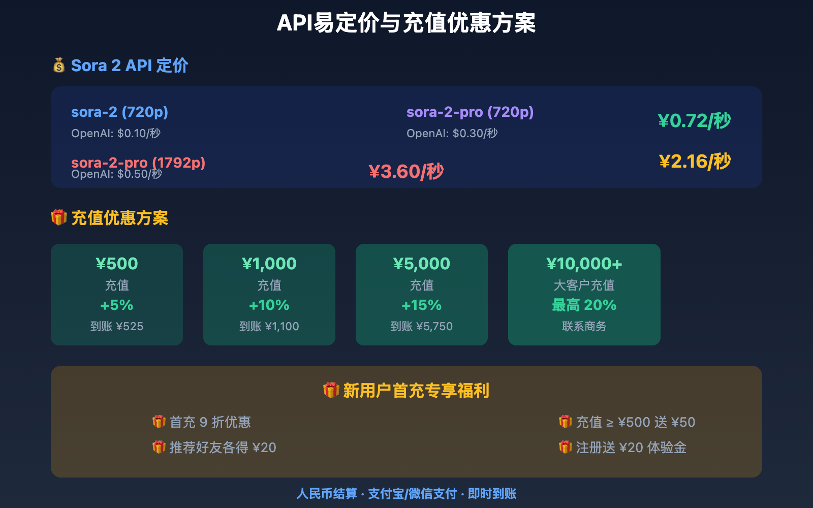 apiyi-sora-2-api-service 图示