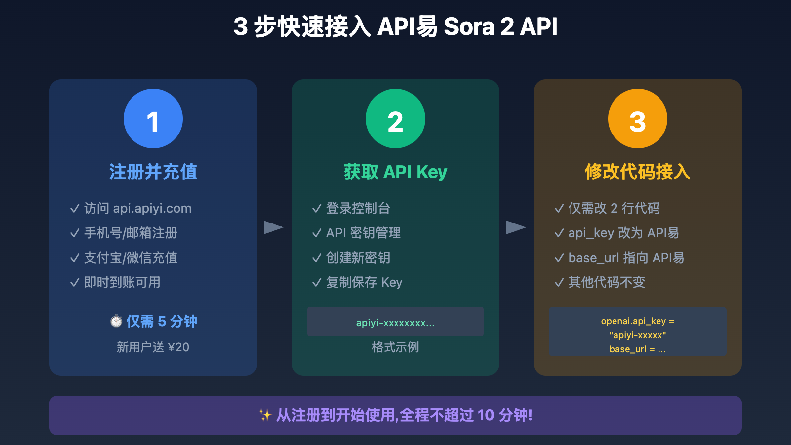 apiyi-sora-2-api-service 图示