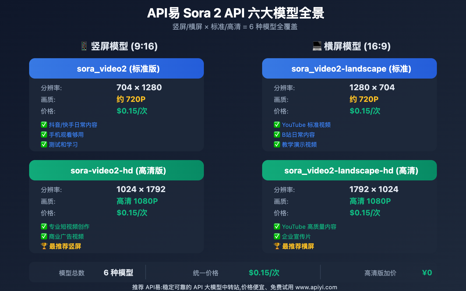 apiyi-sora-2-api-wanzheng-moxing-ka-zhinan 图示