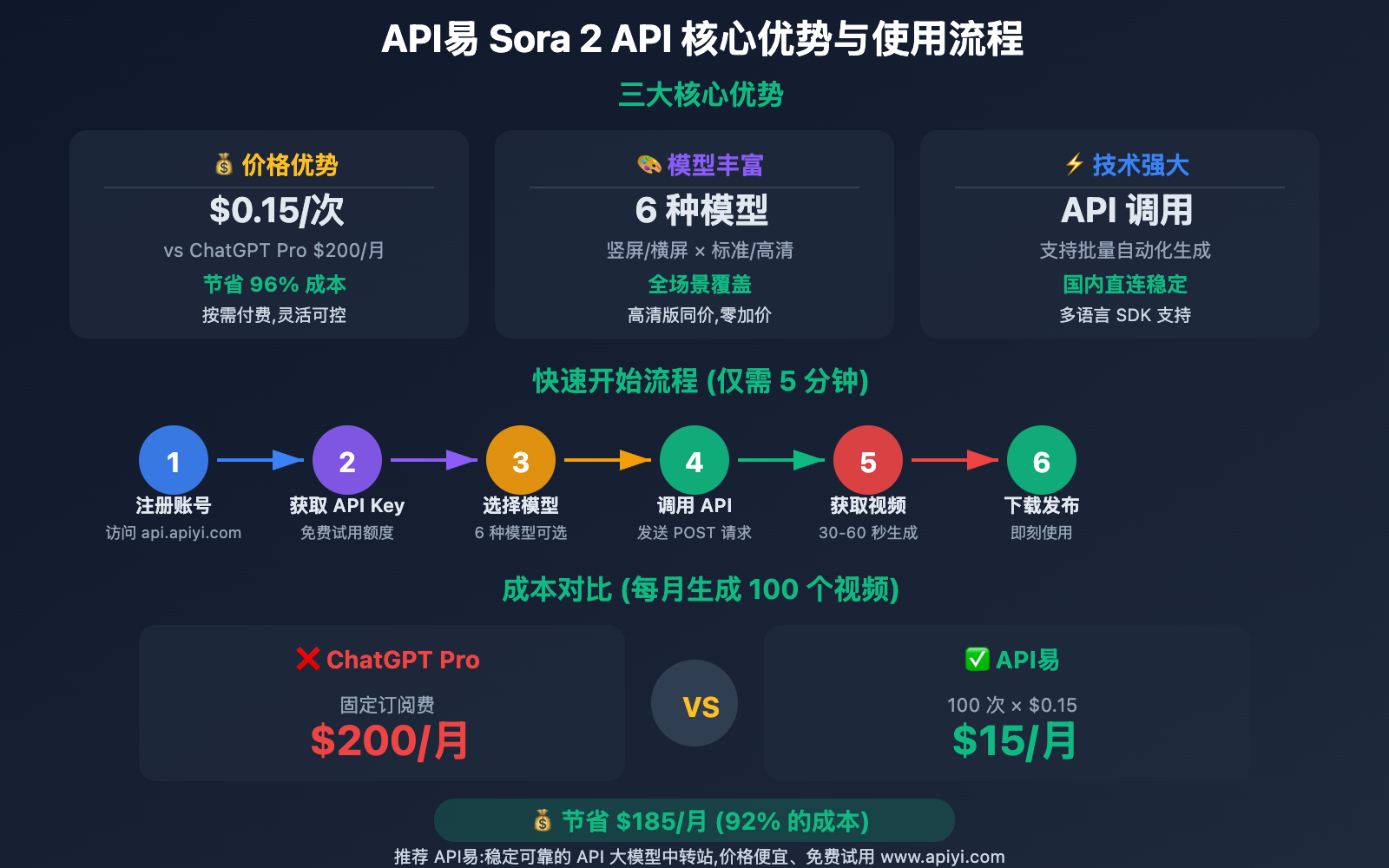 apiyi-sora-2-api-wanzheng-moxing-ka-zhinan 图示