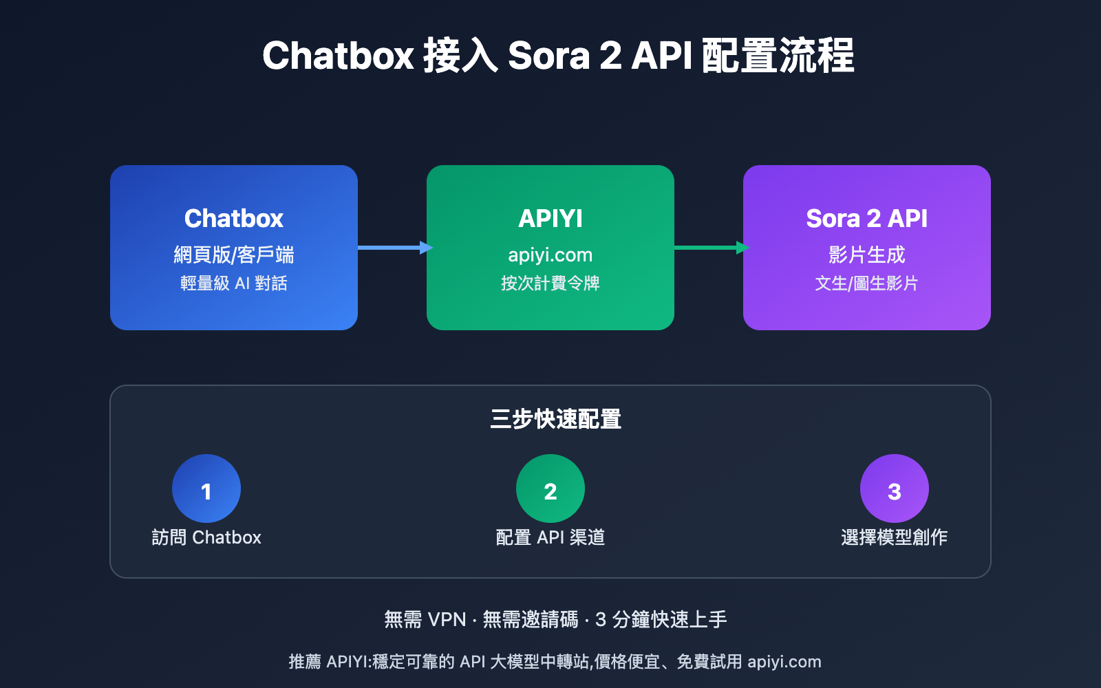 chatbox-sora-2-video-generation-guide-tc 图示