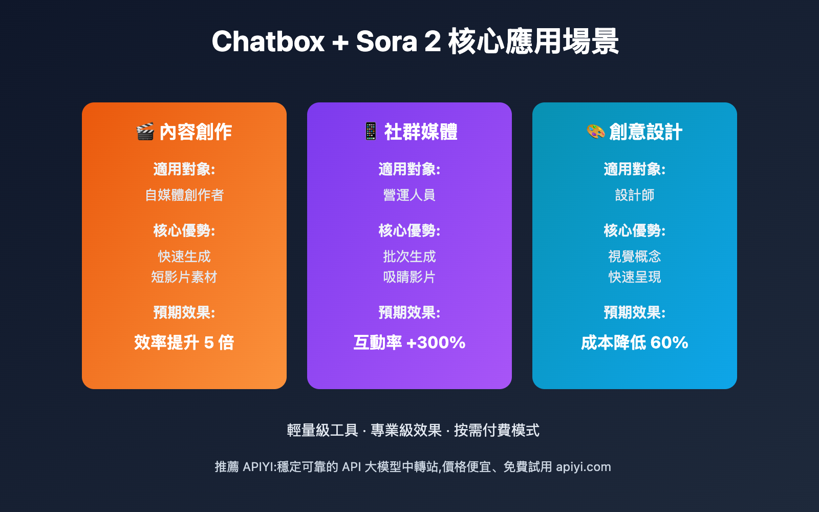 chatbox-sora-2-video-generation-guide-tc 图示