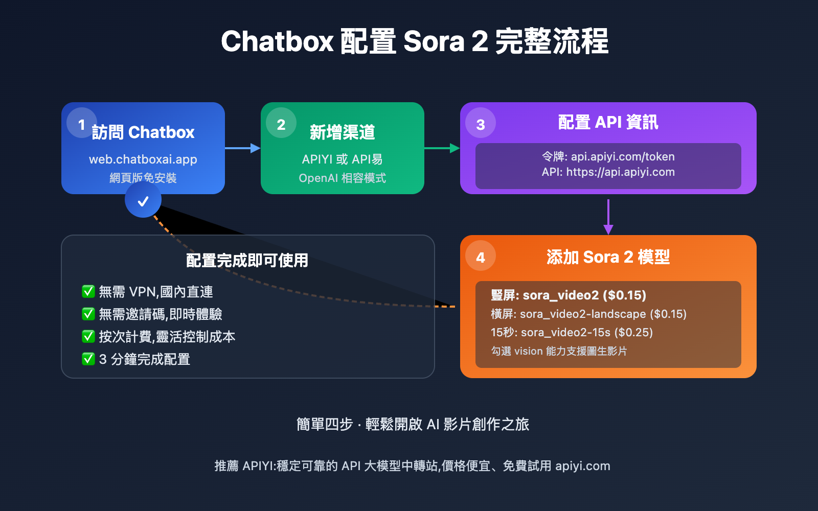 chatbox-sora-2-video-generation-guide-tc 图示
