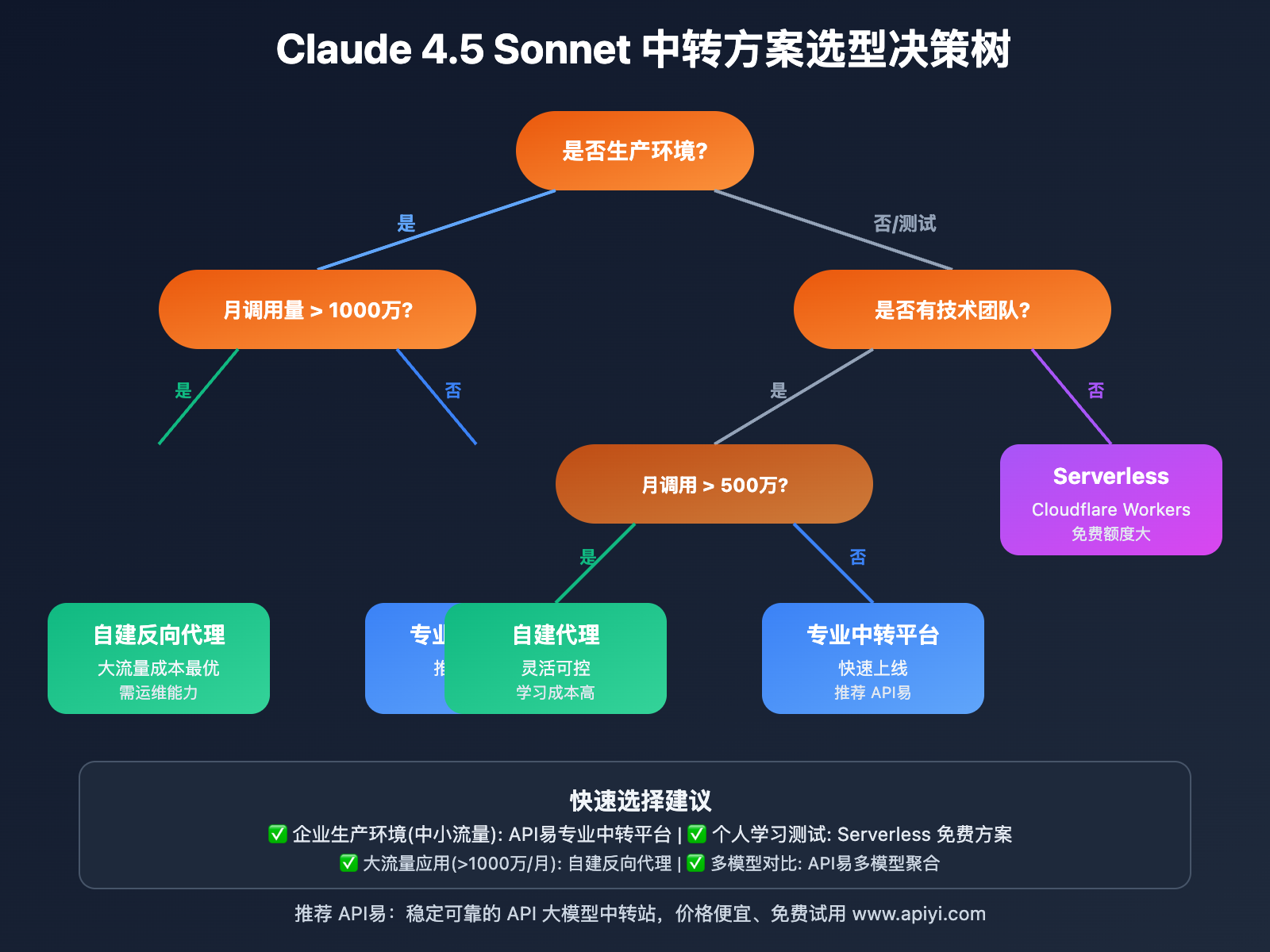 claude-4-5-sonnet-api-relay-complete-guide 图示
