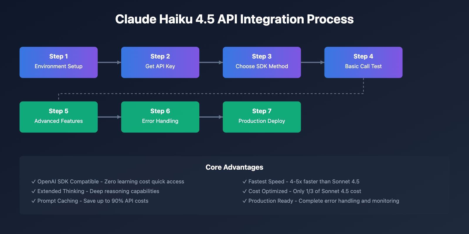 claude-haiku-4-5-api-integration-tutorial-en 图示