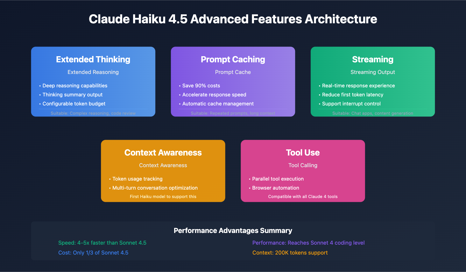 claude-haiku-4-5-api-integration-tutorial-en 图示