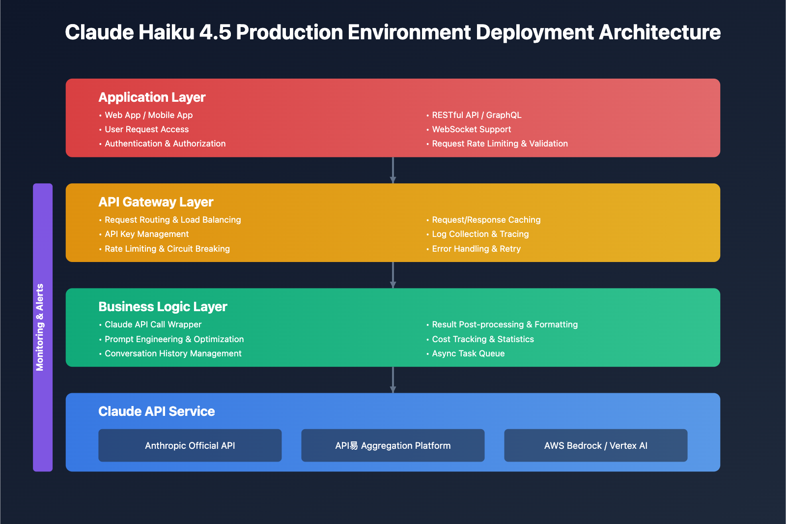 claude-haiku-4-5-api-integration-tutorial-en 图示