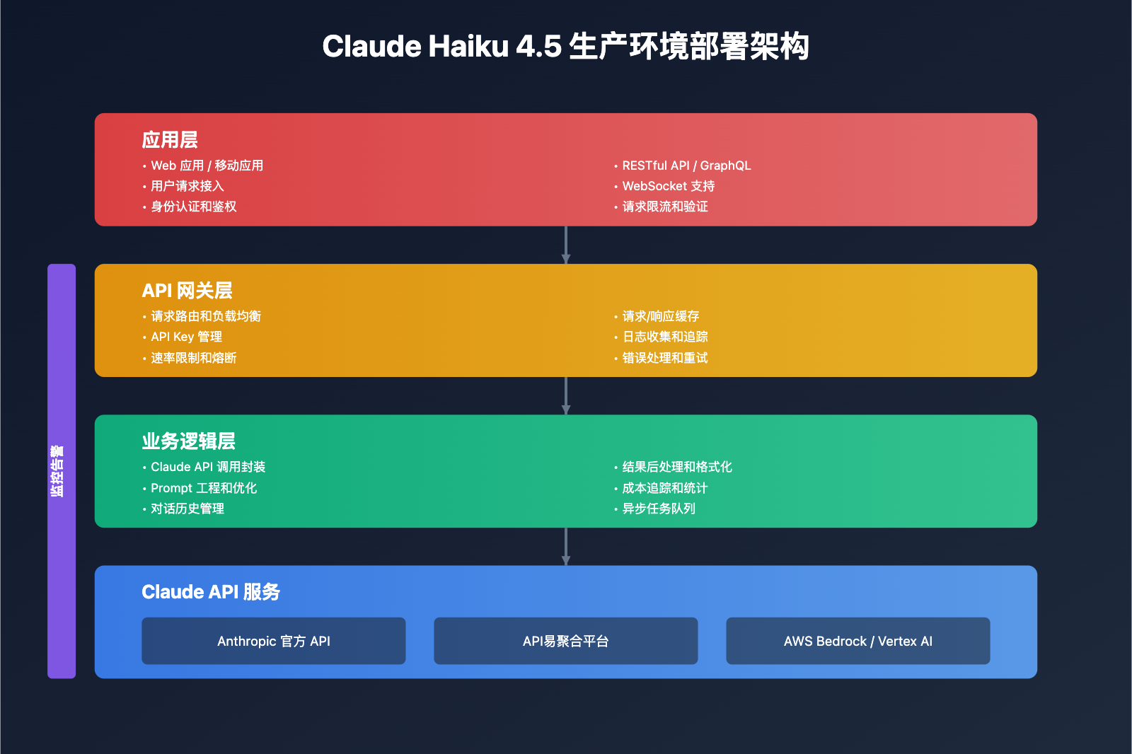 claude-haiku-4-5-api-integration-tutorial 图示
