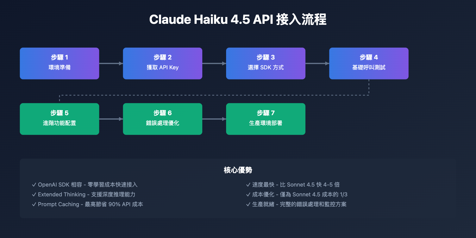 claude-haiku-4-5-api-integration-tutorial-tc 图示