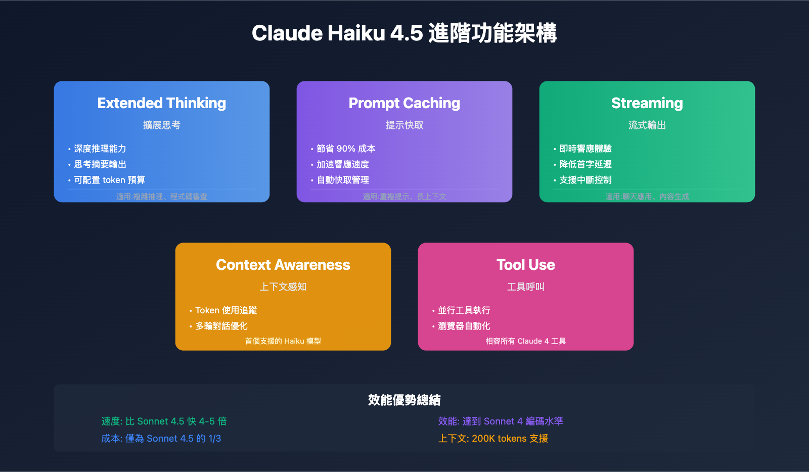 claude-haiku-4-5-api-integration-tutorial-tc 图示