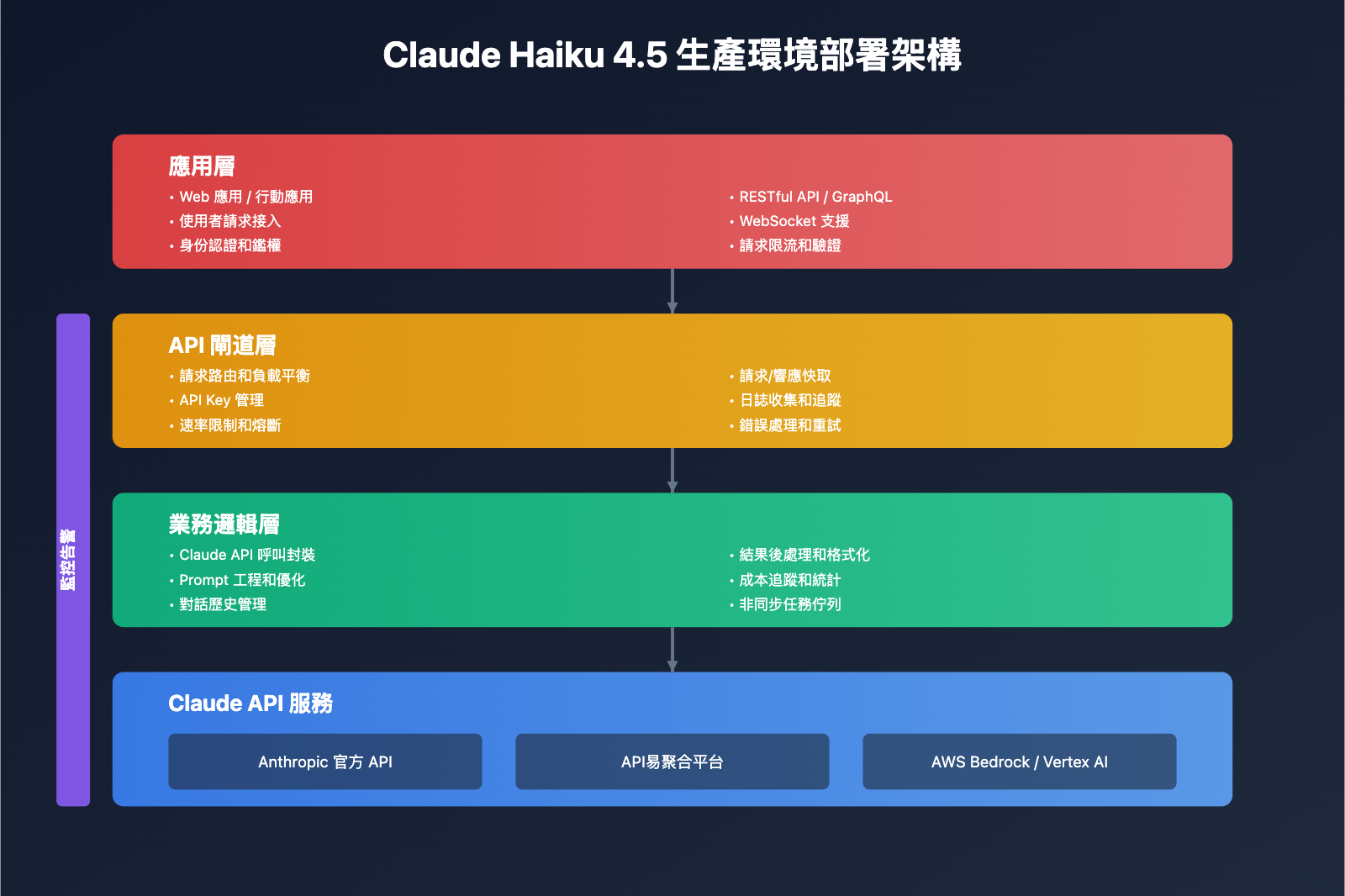 claude-haiku-4-5-api-integration-tutorial-tc 图示