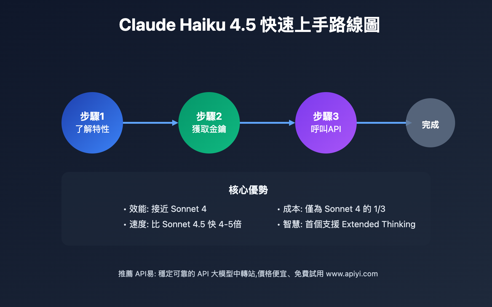 claude-haiku-4-5-beginner-guide-tc 图示