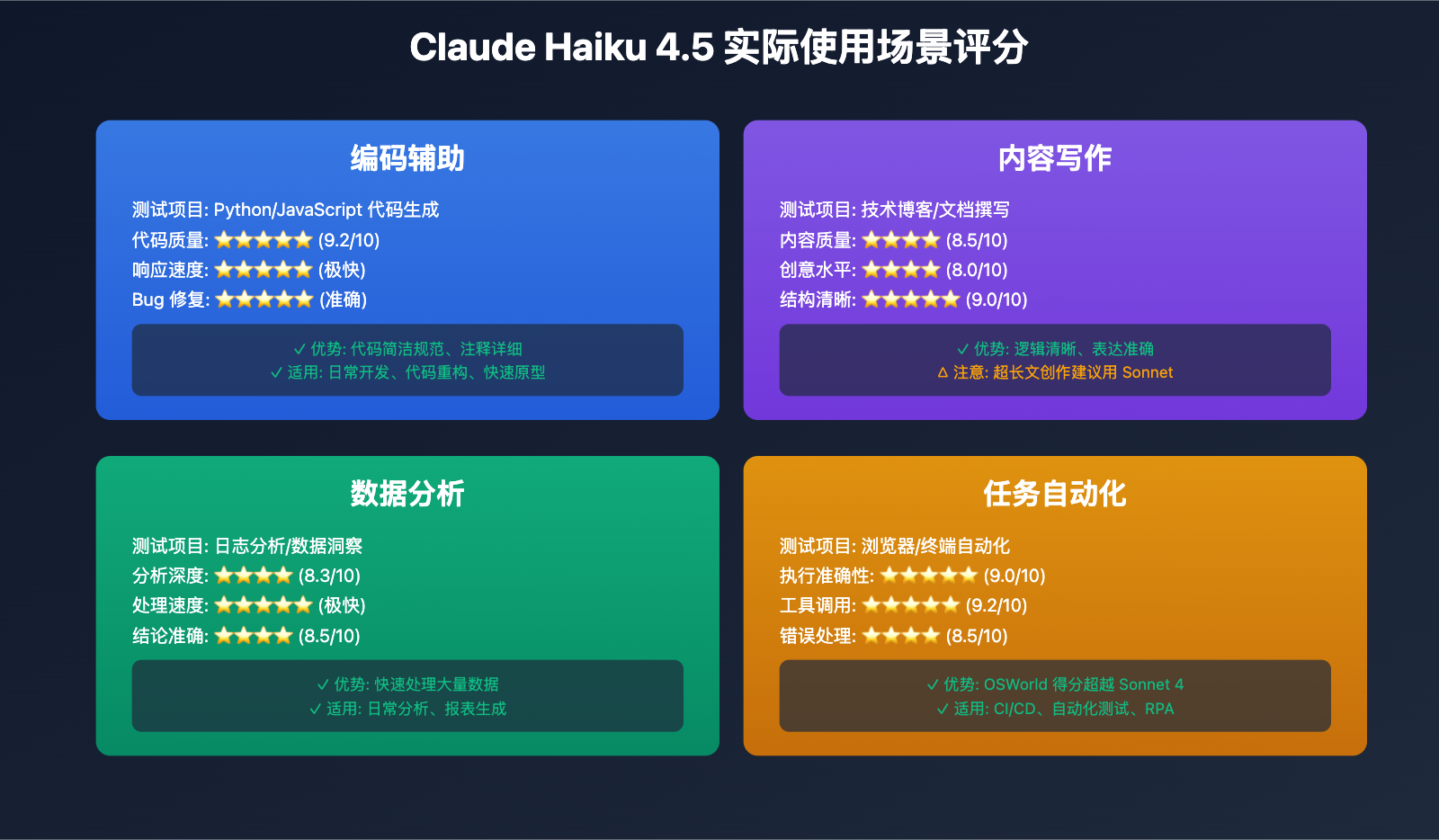 claude-haiku-4-5-comprehensive-review 图示