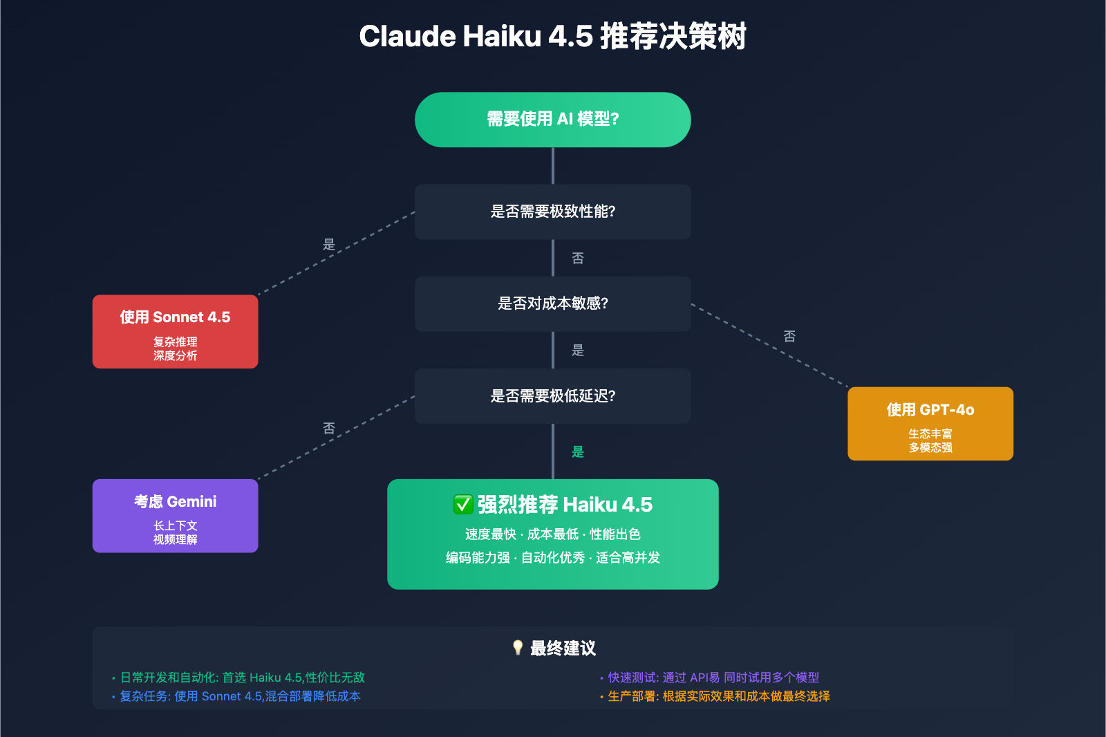 claude-haiku-4-5-comprehensive-review 图示