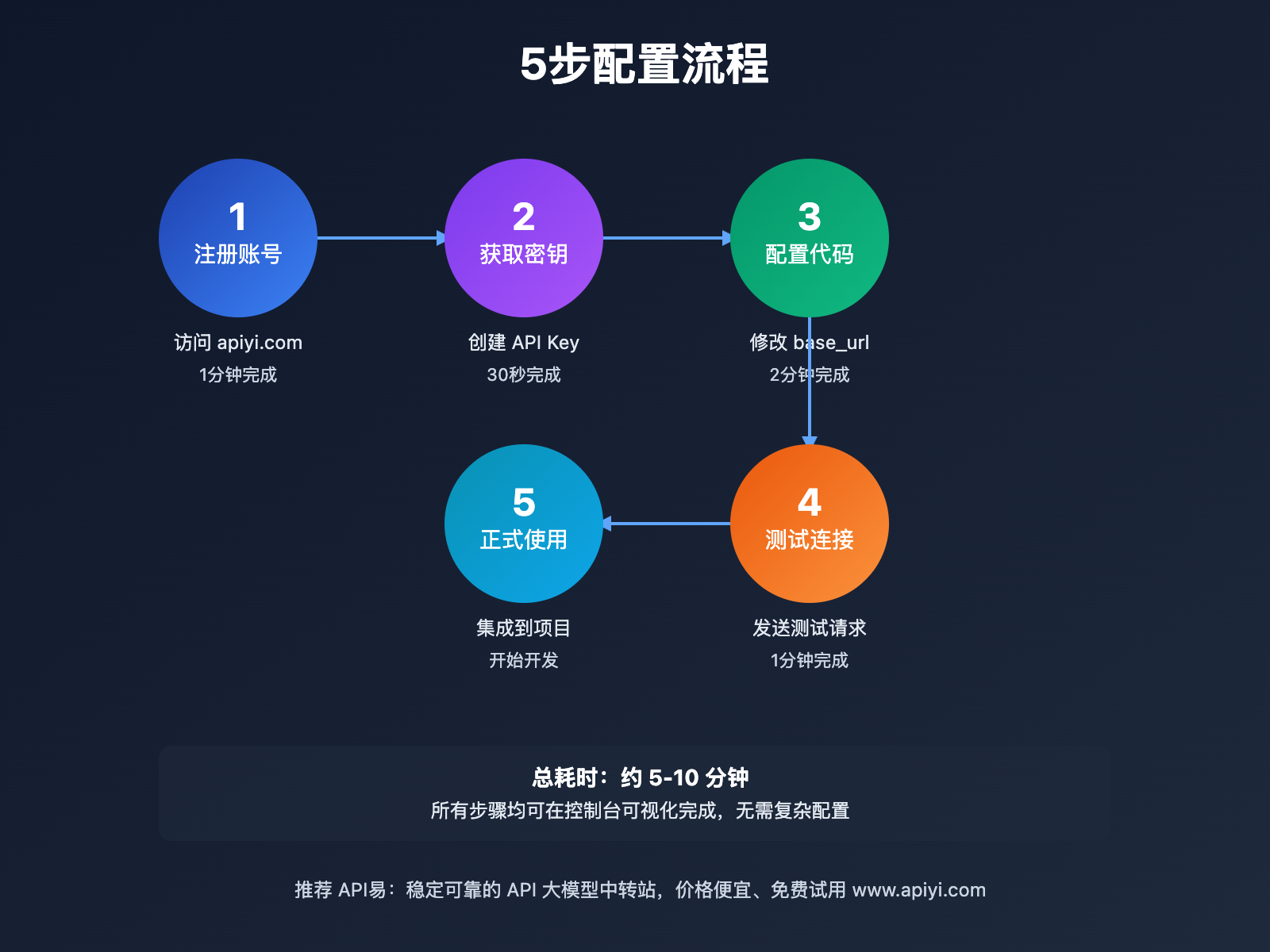 claude-haiku-4-5-proxy-api-setup 图示
