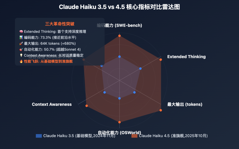 claude haiku 4 5 vs 3 5 improvements image 0 图示