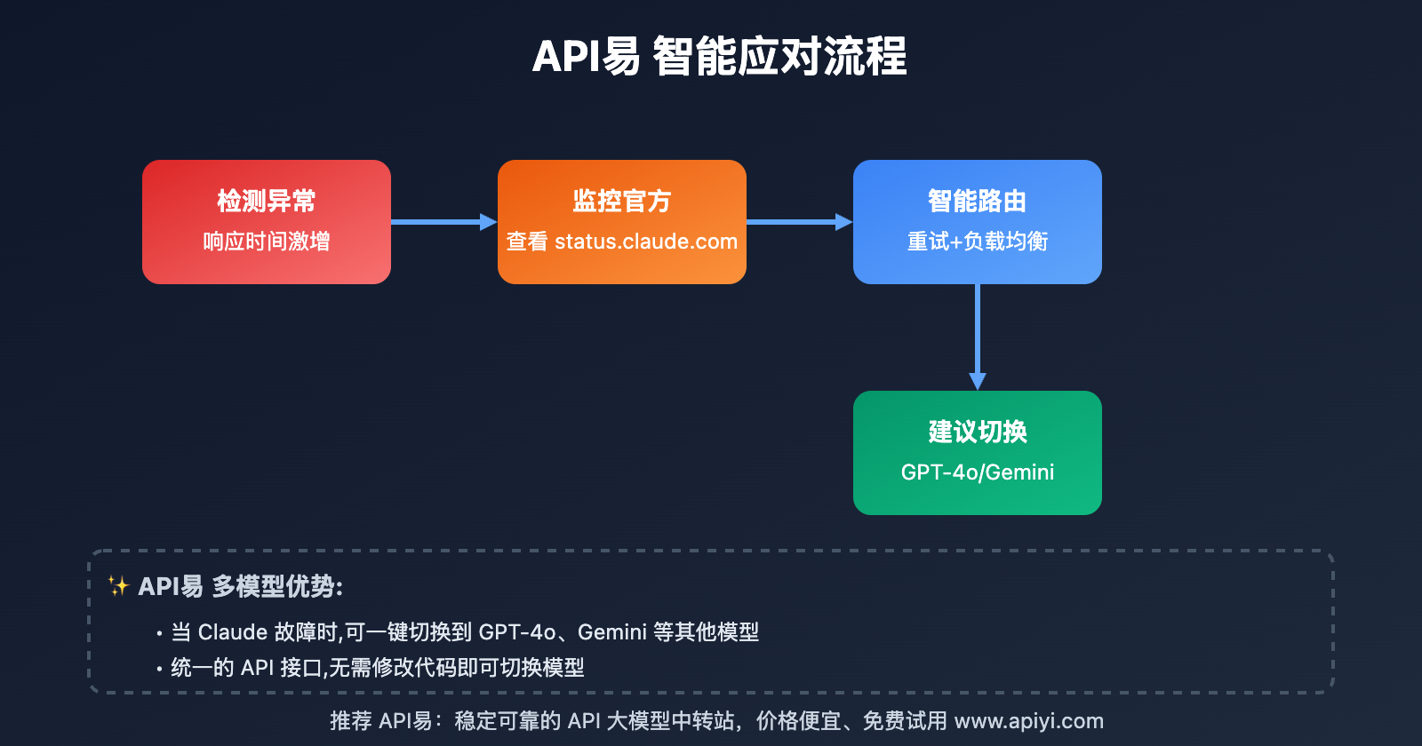 claude-service-degradation-20251003 图示