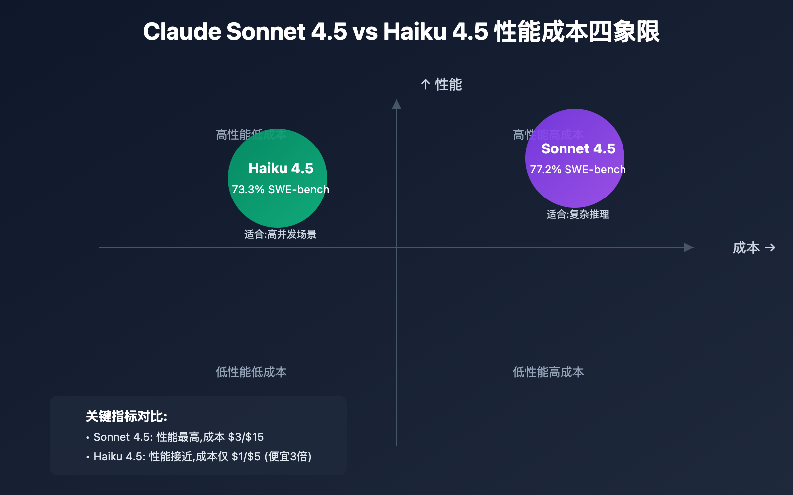 claude-sonnet-4-5-vs-haiku-4-5-comparison 图示
