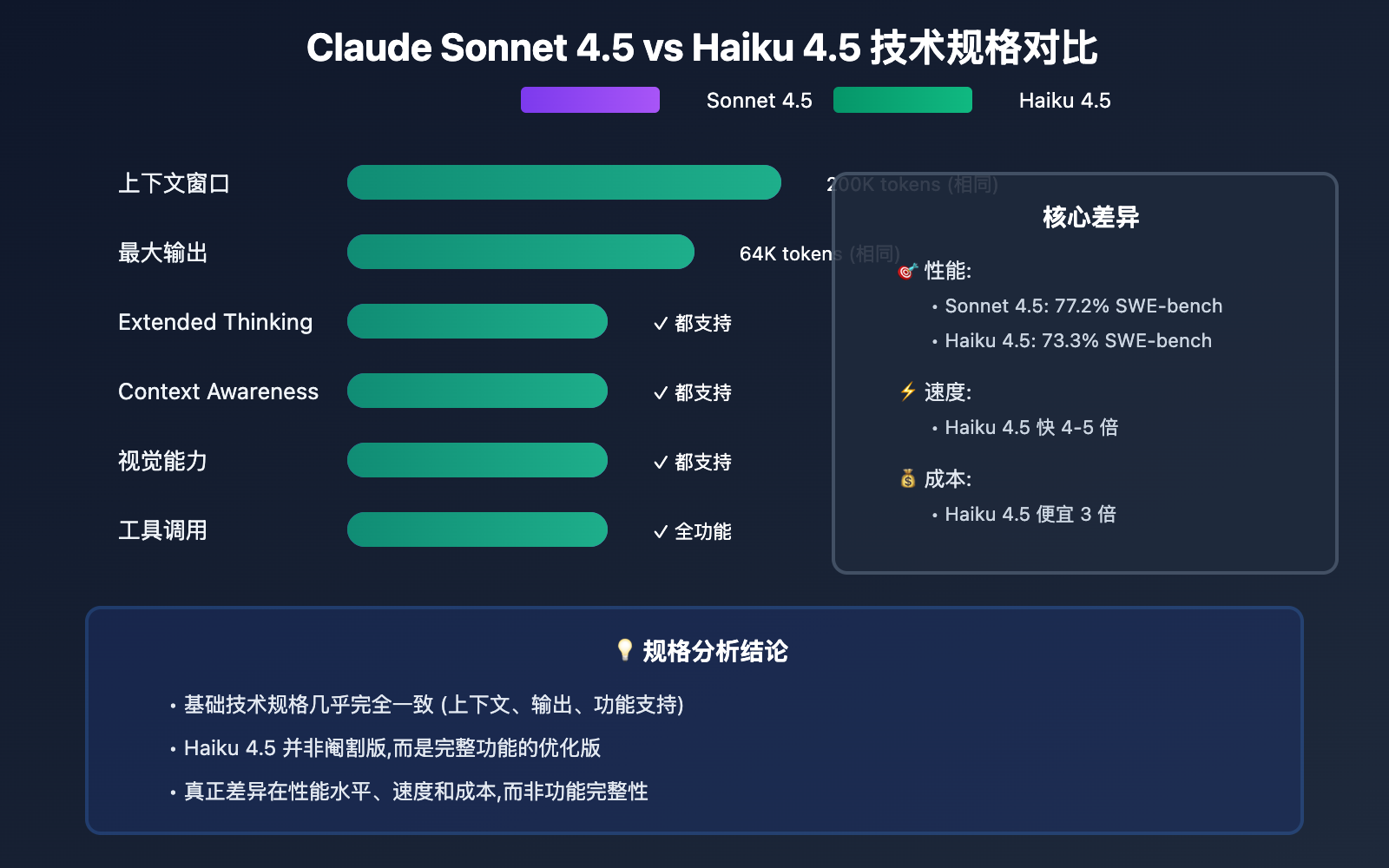 claude-sonnet-4-5-vs-haiku-4-5-comparison 图示