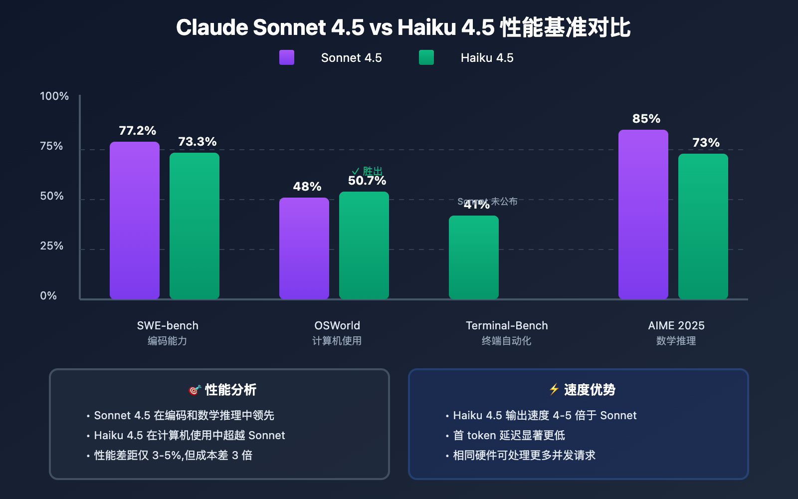 claude-sonnet-4-5-vs-haiku-4-5-comparison 图示
