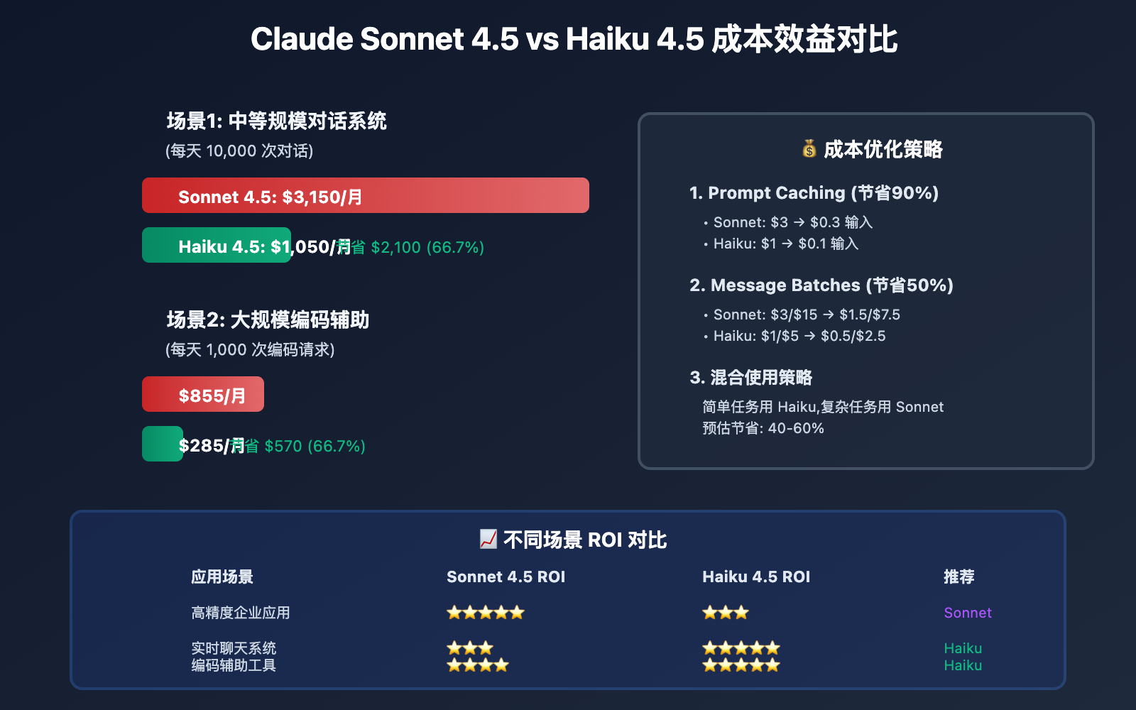 claude-sonnet-4-5-vs-haiku-4-5-comparison 图示