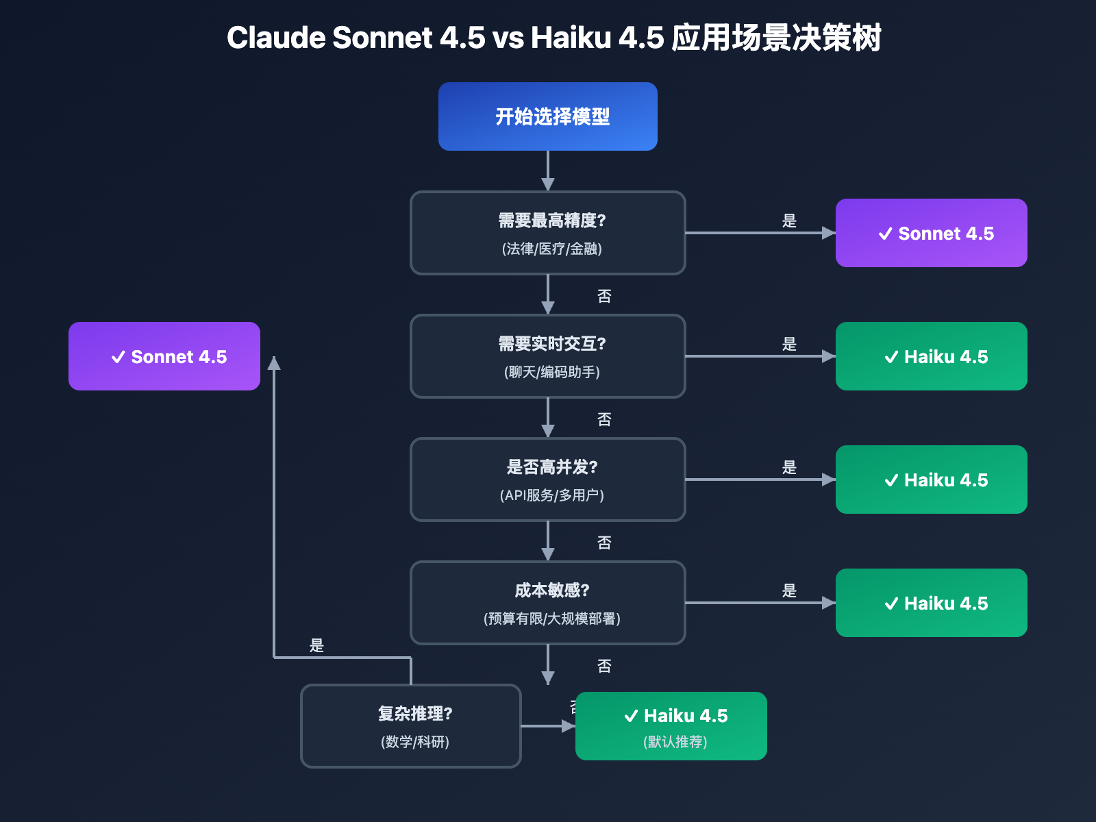 claude-sonnet-4-5-vs-haiku-4-5-comparison 图示