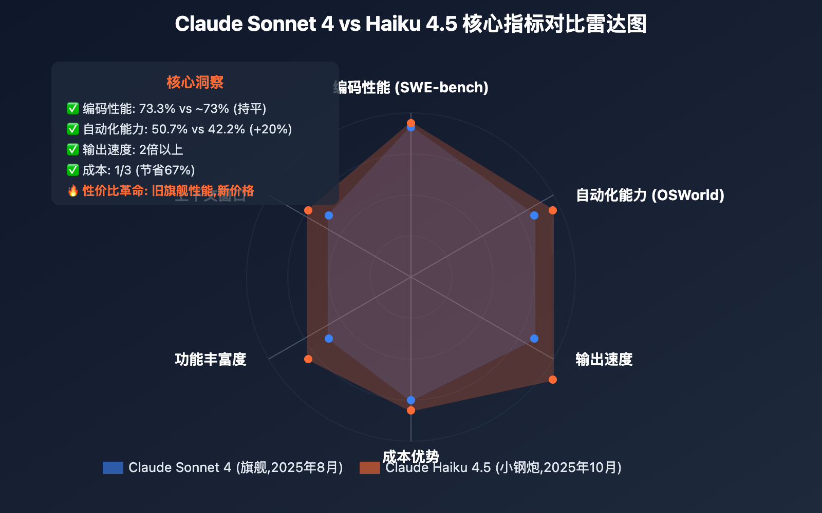 claude-sonnet-4-vs-haiku-4-5-comparison 图示